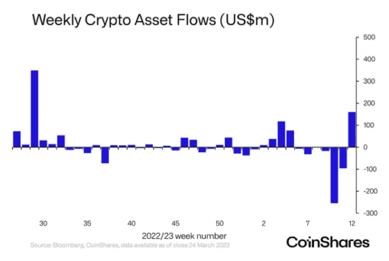 디지털자산펀드 지난주 1억6000만달러 유입 … 전통 금융 우려 반영