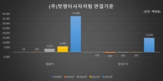 멋쟁이사자처럼, 작년 영업익 150억… “역대 최대 실적”