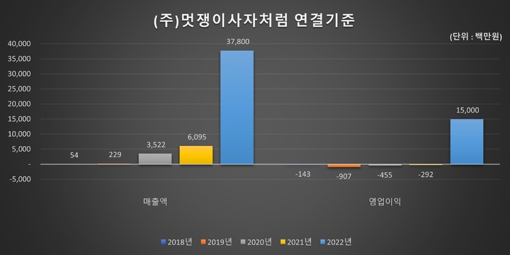 멋쟁이사자처럼, 작년 영업익 150억… “역대 최대 실적”