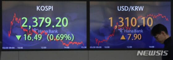 FOMC 경계감 속 롤러코스터…2370선 하락 마감(종합)