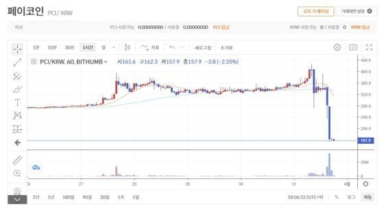 페이코인, 내달 14일 국내 거래소서 퇴출…가격 50% 폭락(종합)