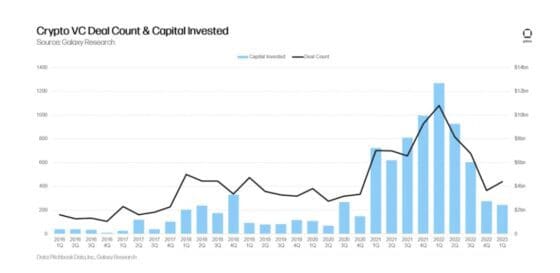 “올 1분기 암호화폐 VC 투자 규모 2년래 최저, 건수는 증가” – 갤럭시디지털