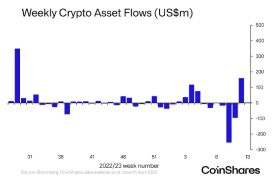 지난주 암호화폐펀드 자금 유입 250만달러로 감소
