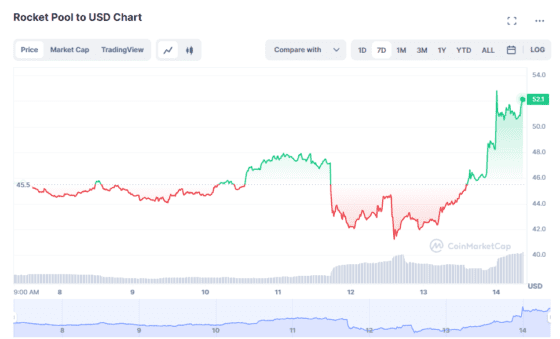 리퀴드 스테이킹 프로토콜 토큰 LDO와 RPL 급등 … 스테이킹 증가 기대감