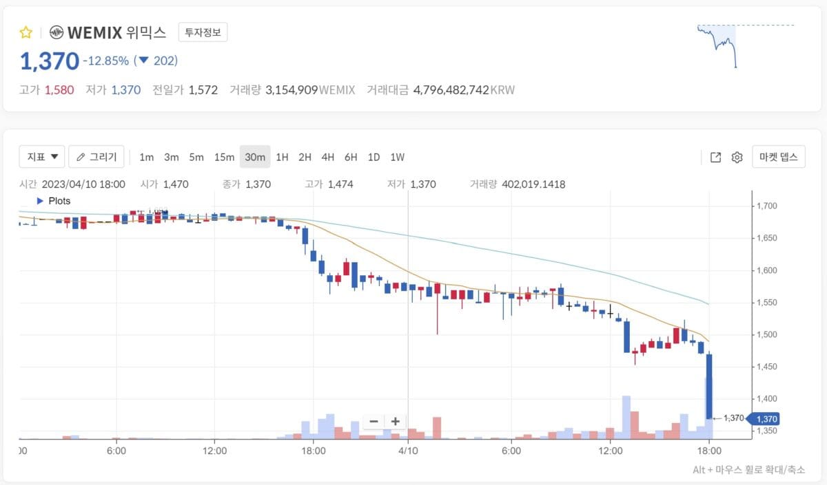 위믹스, 지닥 해킹 시점 기준 19% 급락… 지닥, 해킹 34시간 뒤에야 공지