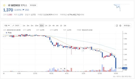 위믹스, 지닥 해킹 시점 기준 19% 급락… 지닥, 해킹 34시간 뒤에야 공지