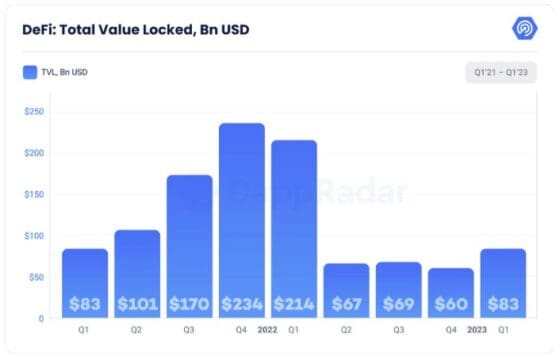 [자료] 1분기 디파이 총 락업 규모 833억 달러, 前분기 대비 37.4% 증가