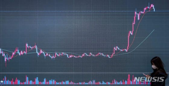 비트코인, 메타 호실적에 3% 급등…3900만원대