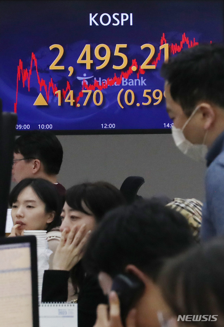 [마감시황]코스피, 8개월 만에 2490선 탈환… “땡큐 2차전지”