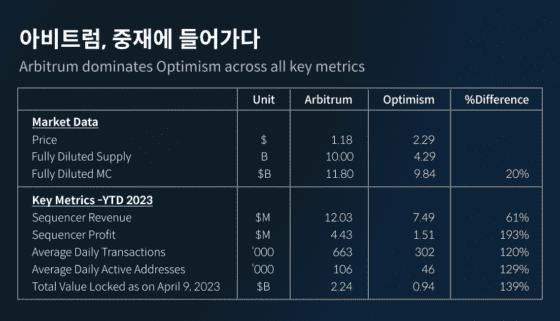 아비트럼, 경쟁자 옵티미즘 대비 네트워크 활성도 높아…L2 시장 주도–코빗 리서치센터