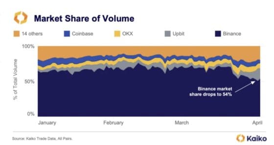[분석] 1Q 바이낸스 점유율 16% 하락한 ‘54%’