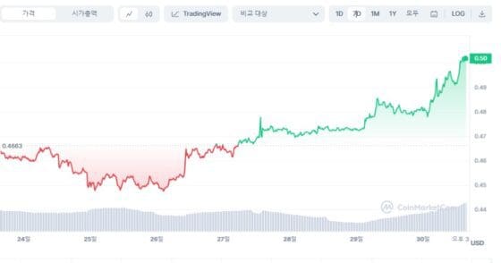 리플(XRP) 다른 암호화폐와 디커플링, 두가지 상승 이유–코인게이프