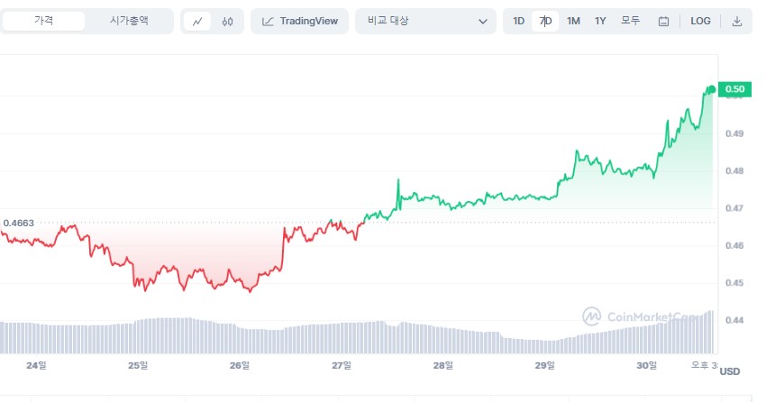 리플(XRP) 다른 암호화폐와 디커플링, 두가지 상승 이유–코인게이프