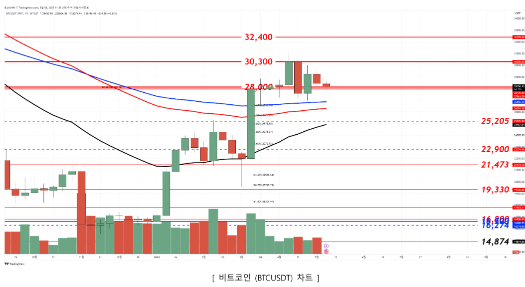 [시장분석] 비트코인 3만 달러 이상 마감하기 전까지 리스크 관리 필요