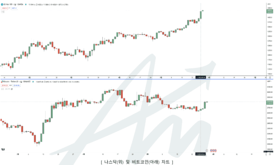 [시장분석] 비트코인 단기 주요 가격대, 2만 7400달러 이탈 주의… 3만 1000달러까지 추가 상승 가능
