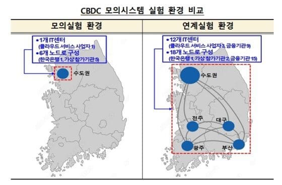 한은 “CBDC, 실제 운영환경서도 정상 동작…도입은 아직”