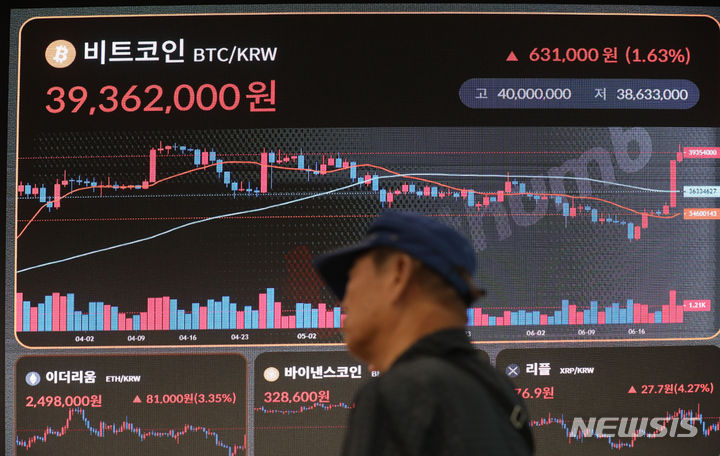 비트코인, 급등 후 상승폭 줄여…3900만원대