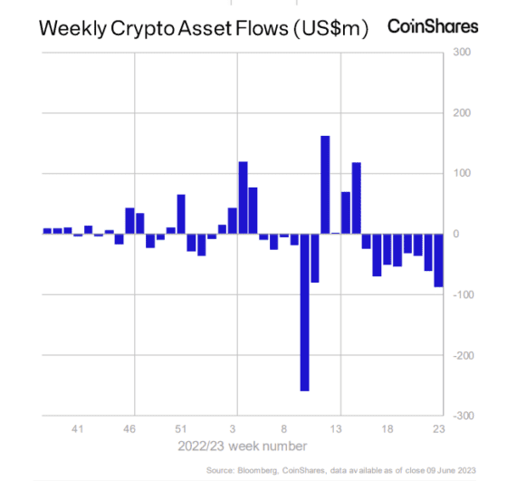 디지털자산 펀드 8주 연속 자금 유출 … 통화정책이 원인인 듯