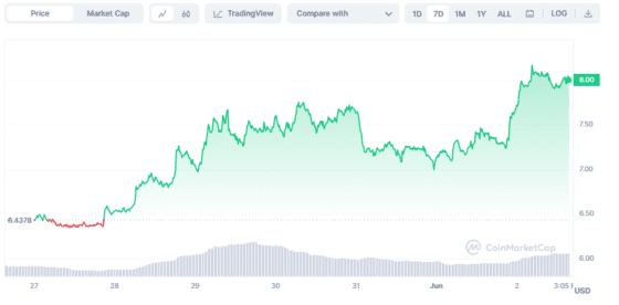디파이 토큰들 이번 주 선전 … INJ, LDO 등 두 자릿수 상승