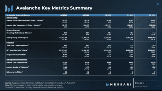 아발란체 2분기 트랜잭션 132% 증가… 디파이, NFT 지표는 하락