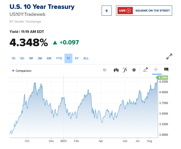 美 국채 10년물 수익률 장중 4.35%로 2007년 이후 최고 … 美 모기지 금리 2000년 이후 최고 美 국채 10년물 수익률 장중 4.35%로 2007년 이후 최고 … 美 모기지 금리 2000년 이후 최고