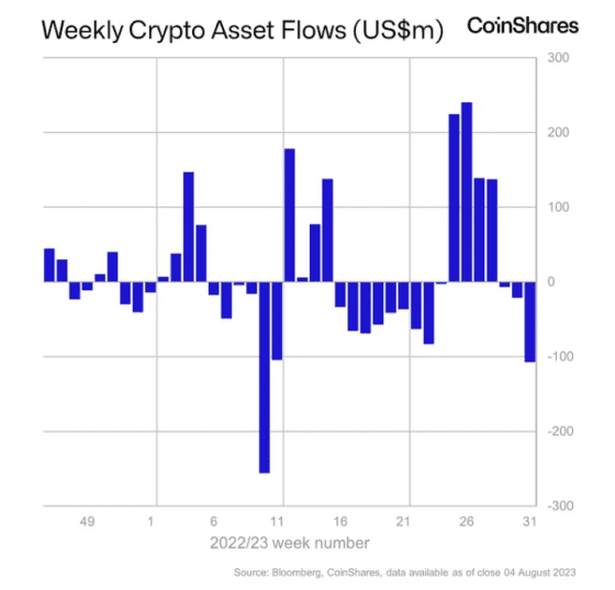 디지털자산 펀드 3주 연속 자금 유출 … 이익 실현 가속화