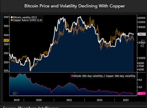 “비트코인, 구리, 중국 하락세로 추세 반전”–블룸버그 마이크 맥글론