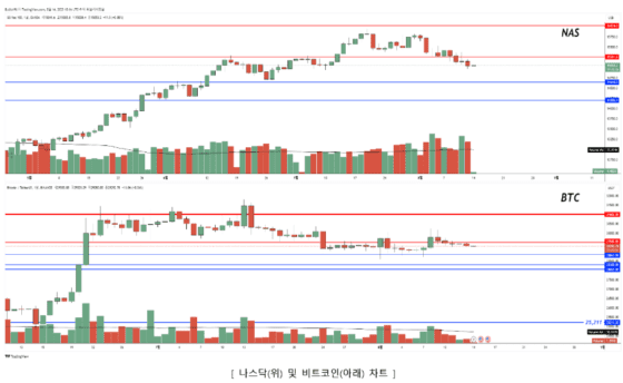 [시장분석] 비트코인, 이번 주 3만 200달러 위로 마감해야 상승 추세 전환