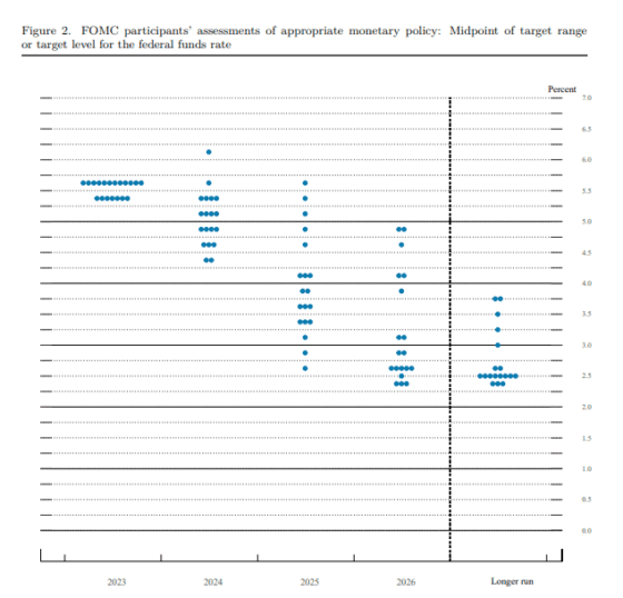 [상보] 연준 올해 근원 PCE 인플레이션 전망치 하향 … 내년 기준 금리 5.1% 예상