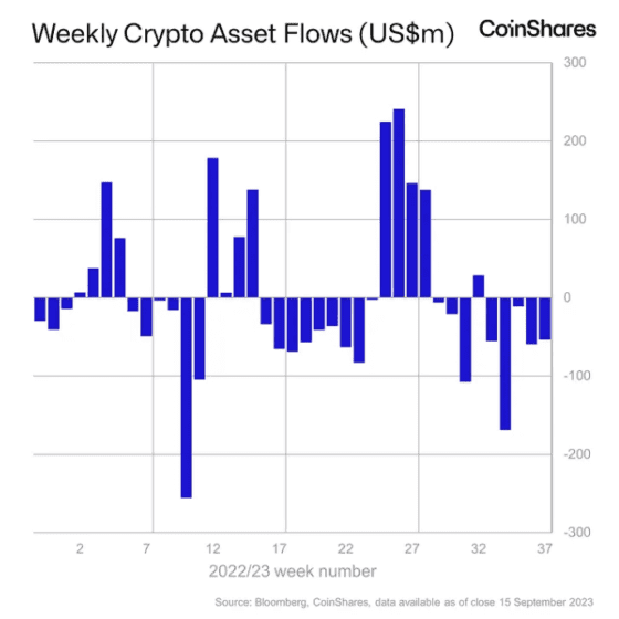 디지털자산 펀드 5주 연속 자금 유출 … 올해 순 유입액 00만으로 감소