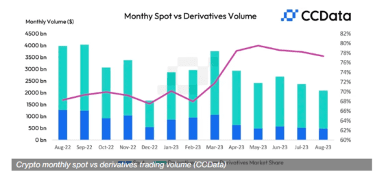 암호화폐 8월 현물 거래량 4년 반 최저 … “투기가 현재 시장 주도” – CC데이터