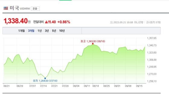 美 긴축 장기화 우려…원·달러 10원 이상 급등, 1340원 육박