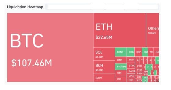 ETF 오보 사태…비트코인 강제 청산만 1억달러–24시간 총 1.9억달러