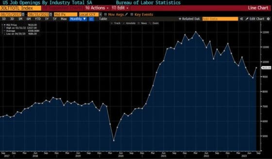 미국 8월 구인 건수 전달 대비 69만 건 증가–국채금리 급등 등 자본시장 요동