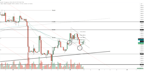 [시장분석] 비트코인 $28K 돌파하면 가격 대폭 상승 가능–AM매니지먼트