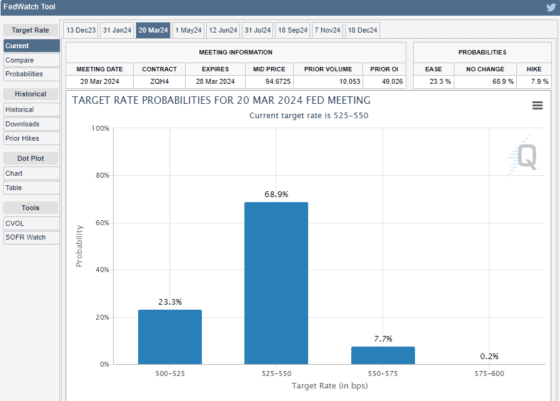 연준 12월 금리 ‘동결’ 가능성 95.3% … 내년 3월 금리 ‘인하’ 가능성 23.3% – CME 페드워치