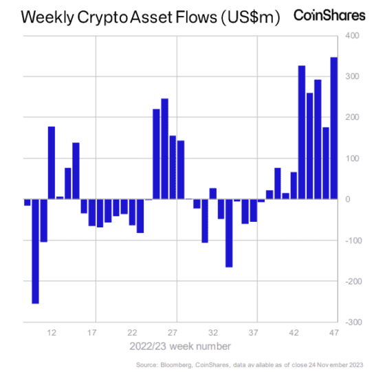 디지털자산 펀드 지난주 억4600만 유입 … 9주 연속 플러스 자금 흐름