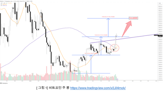 [시장분석] 비트코인, 이번 주도 적극적 매수세… 3만 4400달러 수준이 신규 매수 포인트