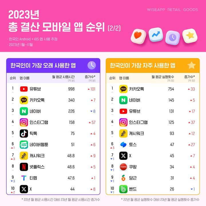 韓 유튜브 월평균 998분 봤다…’카톡’ 이용시간의 ‘2.94배’