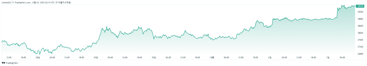 [비트코인 2023년 11월 4주차 차트, Trading View]