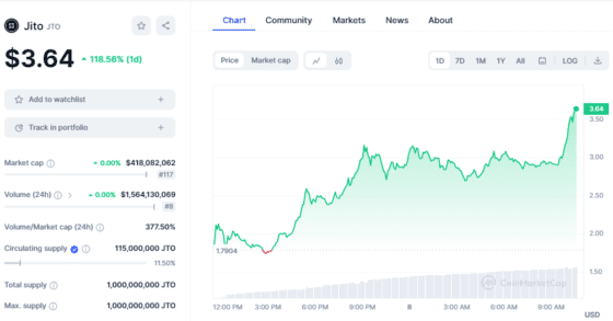 솔라나 리퀴드 스테이킹 토큰 JTO 거의 120% 폭등 … 코인베이스 등 거래소 상장