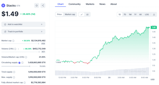 스택스 토큰 STX 급등 … 팀 드레이퍼 긍정적 평가