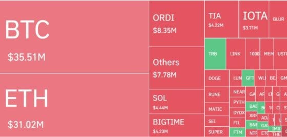 비트코인 급등에 숏포지션 1억달러 청산…숏커버링-가격급등 이어질까?