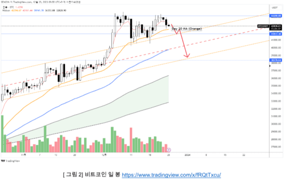 [시장분석] 비트코인 단기 지지 구간 확인 필요… 4만1800달러 이탈 주목