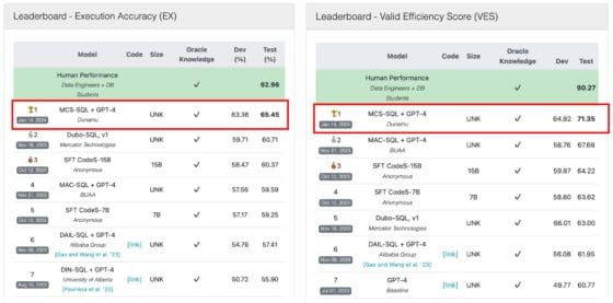 두나무 머신러닝팀, BIRD-SQL 글로벌 리더보드 1위