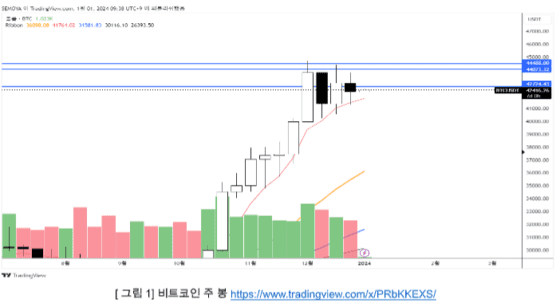 [시장분석] 비트코인, 주봉기준 4만4600달러 돌파해야–AM매니지먼트