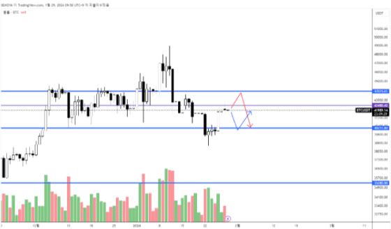 [시장분석] 비트코인 주요 저항 돌파 시 추가 반등세 기대… 아직 조정 추세 벗어나지 않아