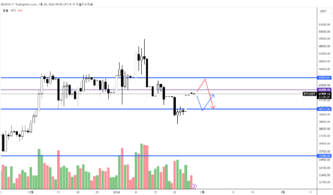 [시장분석] 비트코인 주요 저항 돌파 시 추가 반등세 기대… 아직 조정 추세 벗어나지 않아