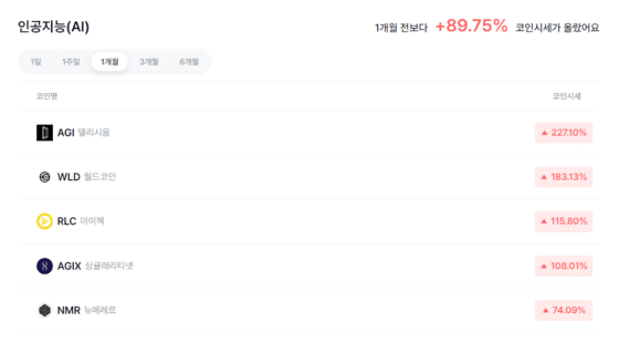 코인 시장에도 불 붙은 인공지능 테마, 지난 1개월 가격 ‘3배’된 암호화폐도