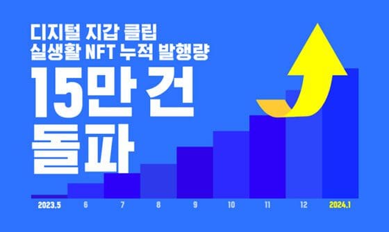 그라운드엑스, 디지털 지갑 ‘클립’ 실생활 NFT 누적 발행량 15만 건 돌파